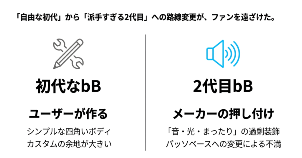 目立つカスタムや一部の悪目立ちがSNSで拡散され、bB=ヤン車というレッテルが定着した流れ