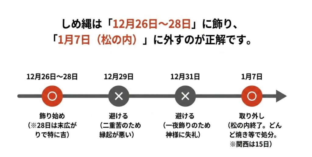 車のしめ縄を12月26日から28日に飾り1月7日ごろに外す目安を示した図