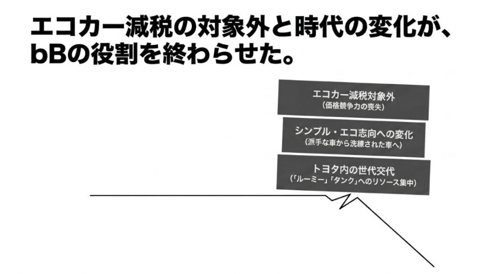 ヤン車という世間のイメージに対し、広い室内や使い勝手など圧倒的な実用性を持つbBの実力
